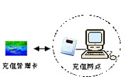 城市一卡通在线充值系统建设